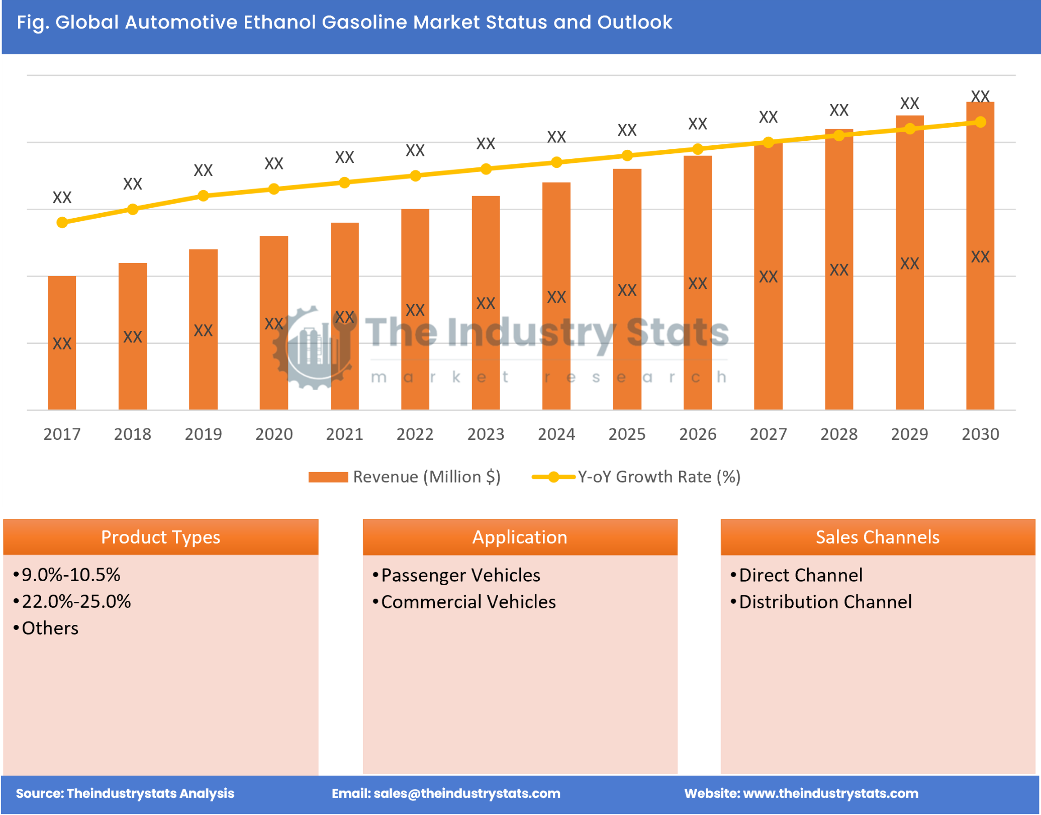 Automotive Ethanol Gasoline Status & Outlook